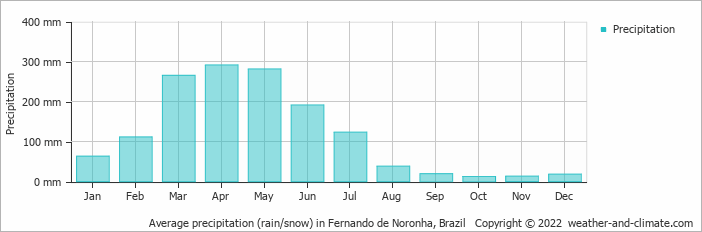 Clima em Fernando de Noronha - Quando ir em Fernando de Noronha