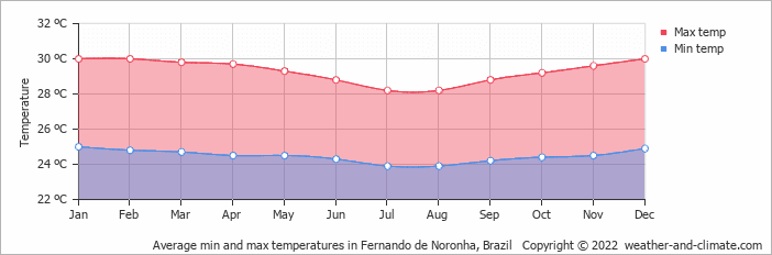 Quando ir em Fernando de Noronha - Clima em Fernando de Noronha detalhado 